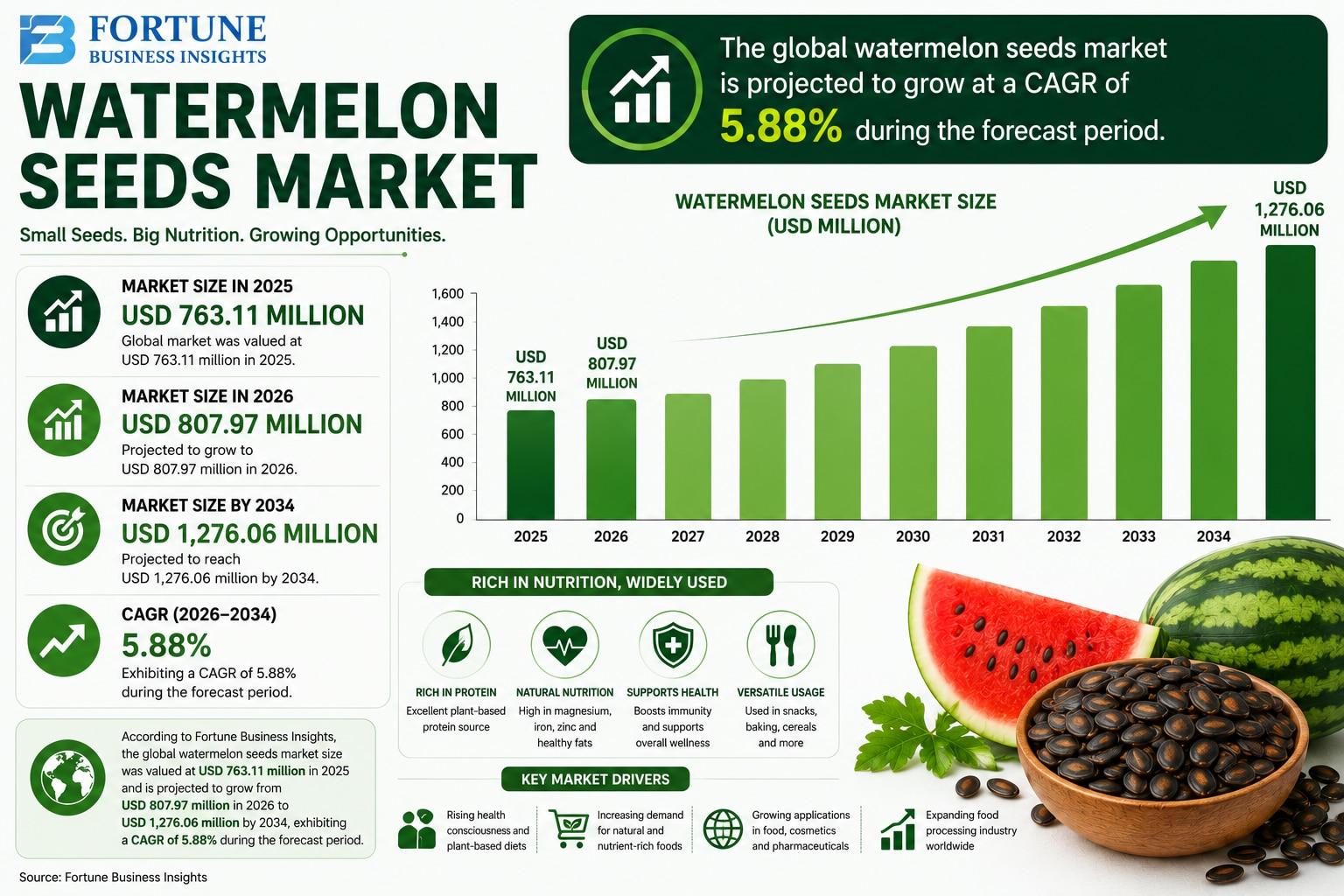 Watermelon Seeds Market: Strategic Analysis and Growth Prospects 2026-2034

According to Fortune Bus...