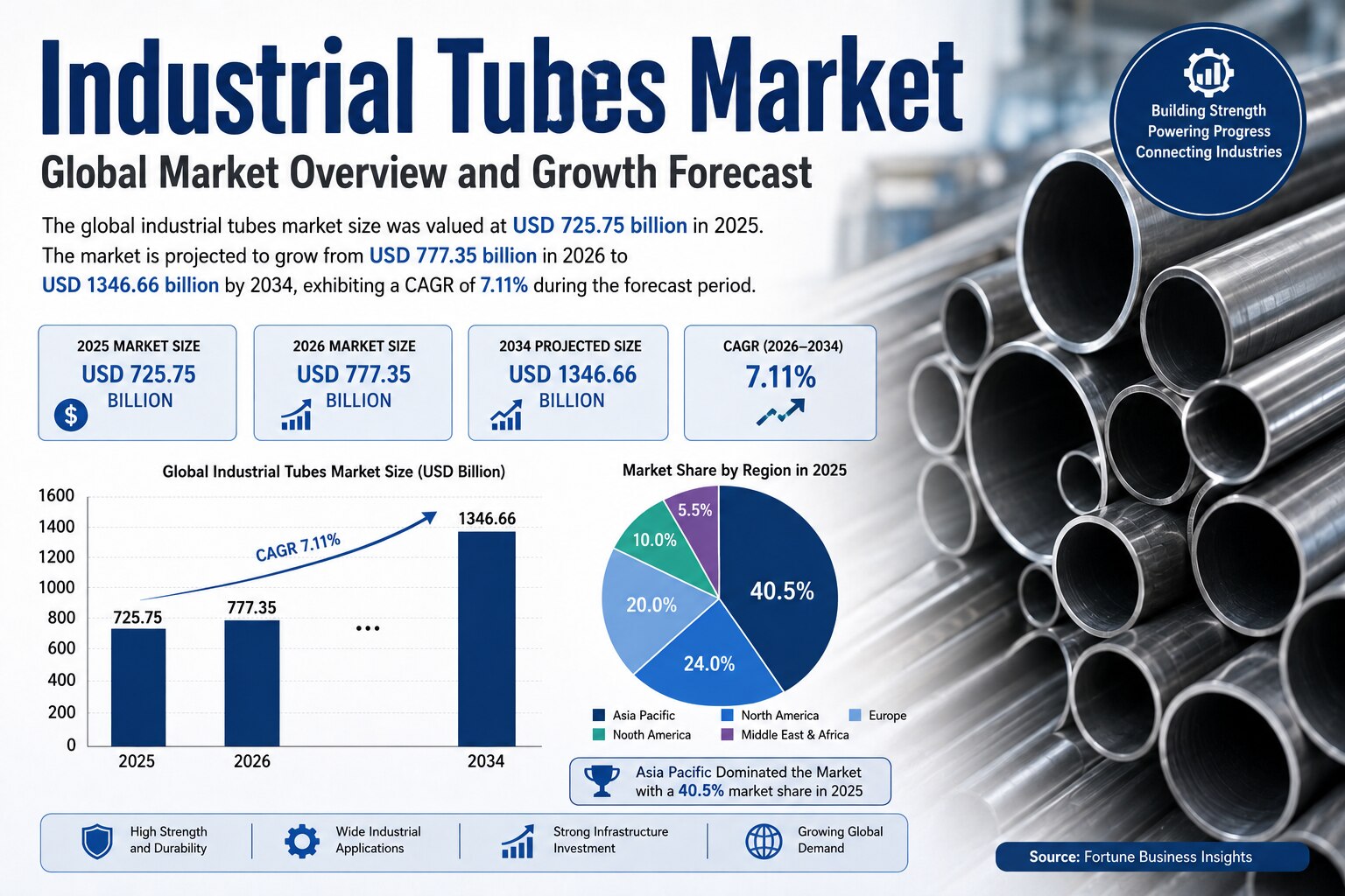 Industrial Tubes Market Research Report 2026–2034
The Industrial Tubes Market is witnessing robust g...