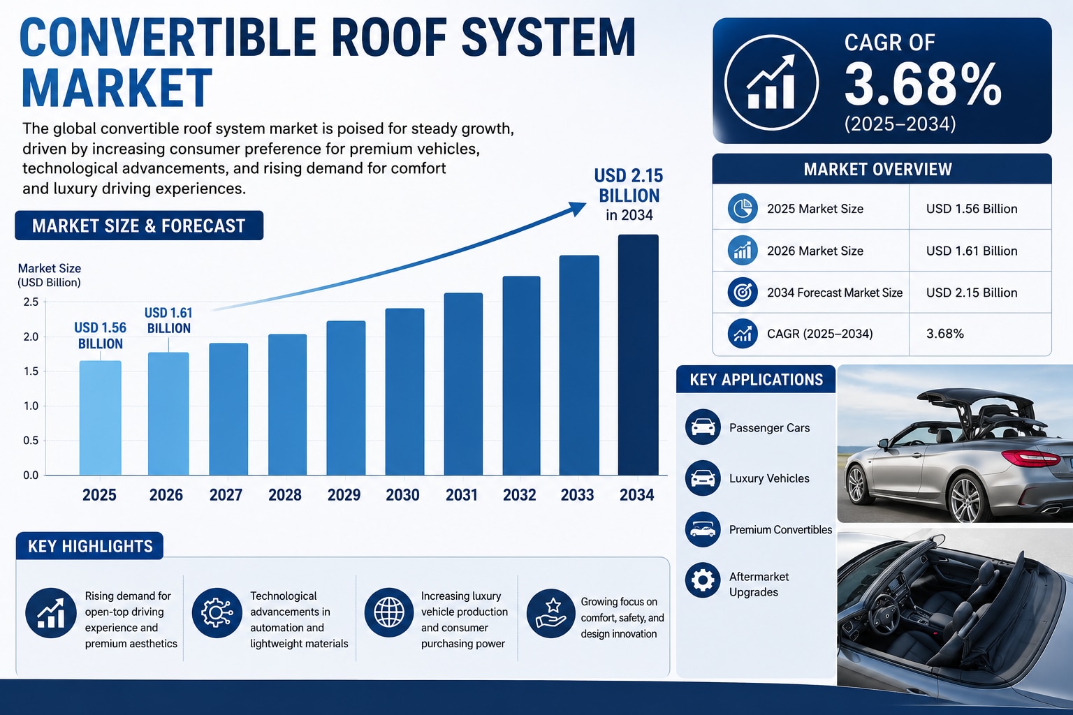 Global Convertible Roof System Market to Expand at a 3.68% CAGR Through 2034

The global convertible...