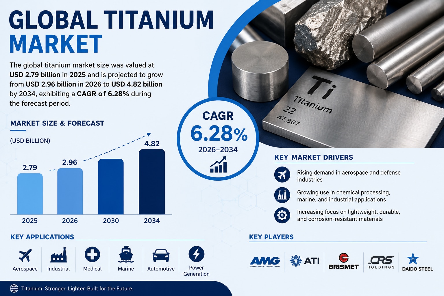 Titanium Market Expands with Growing Adoption Across Aerospace, Automotive, and Medical Industries

...