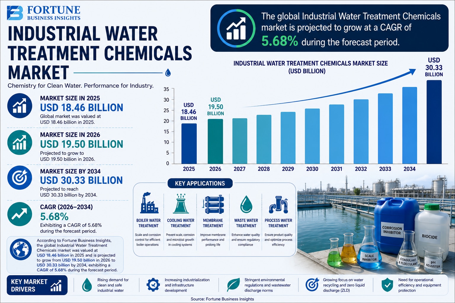 Industrial Water Treatment Chemicals Market: Future Growth, Challenges, and Opportunities 2026-2034
...