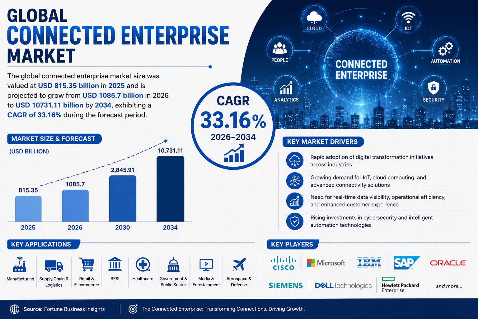 Global Connected Enterprise Market Insights: Emerging Opportunities and Investment Trends

The globa...