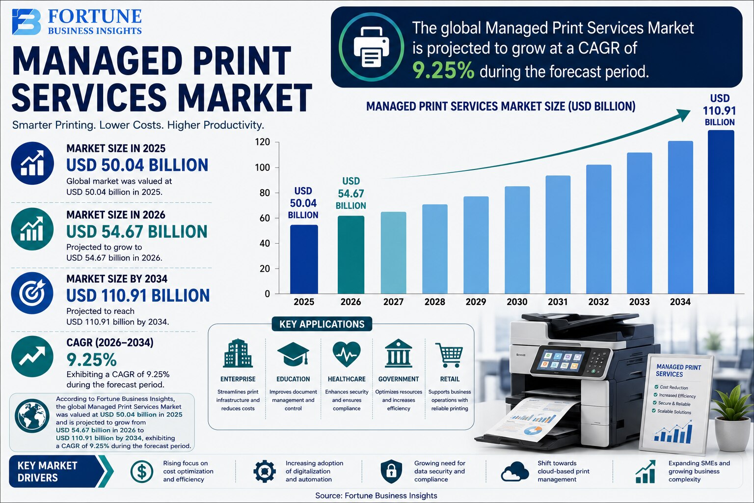 Managed Print Services Market: Future Growth, Challenges, and Opportunities 2026-2034

According to ...
