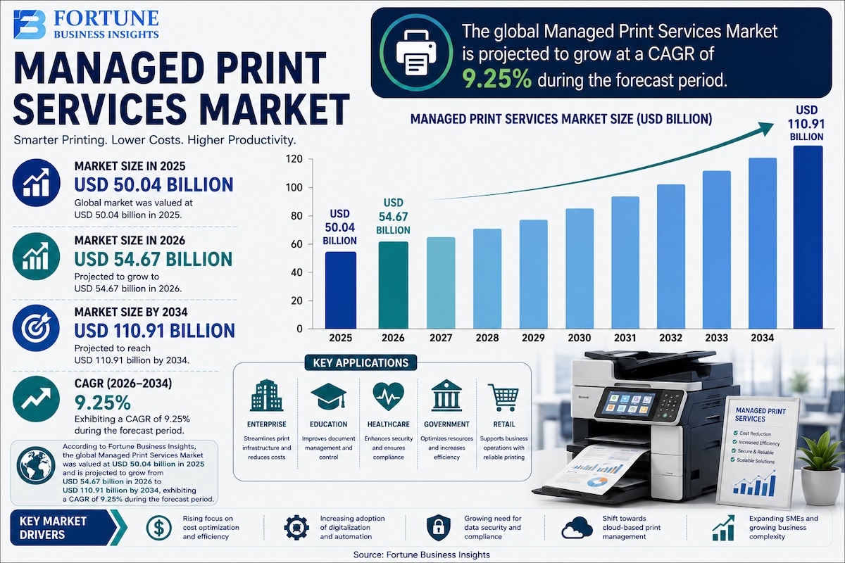 Managed Print Services Market: Future Growth, Challenges, and Opportunities 2026-2034

According to ...