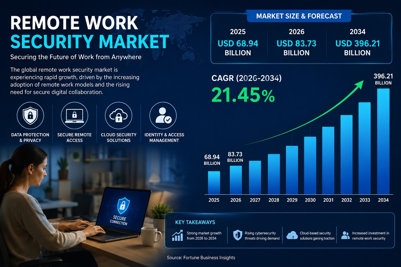 Remote Work Security Market to Reach USD 396.21 Billion by 2034

The global remote work security mar...