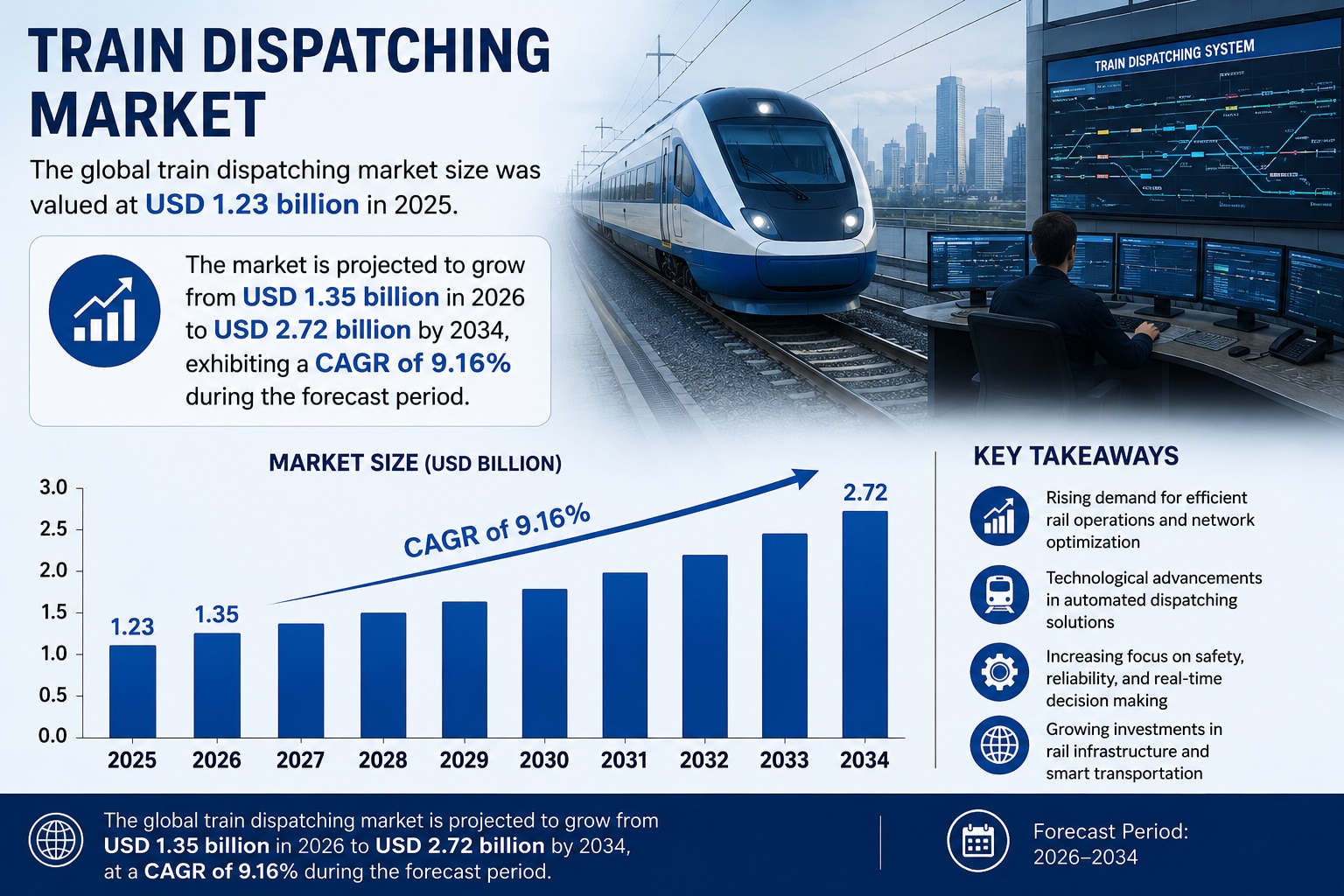 Global Train Dispatching Market: Key Trends, Drivers, and Competitive Landscape

The global train di...