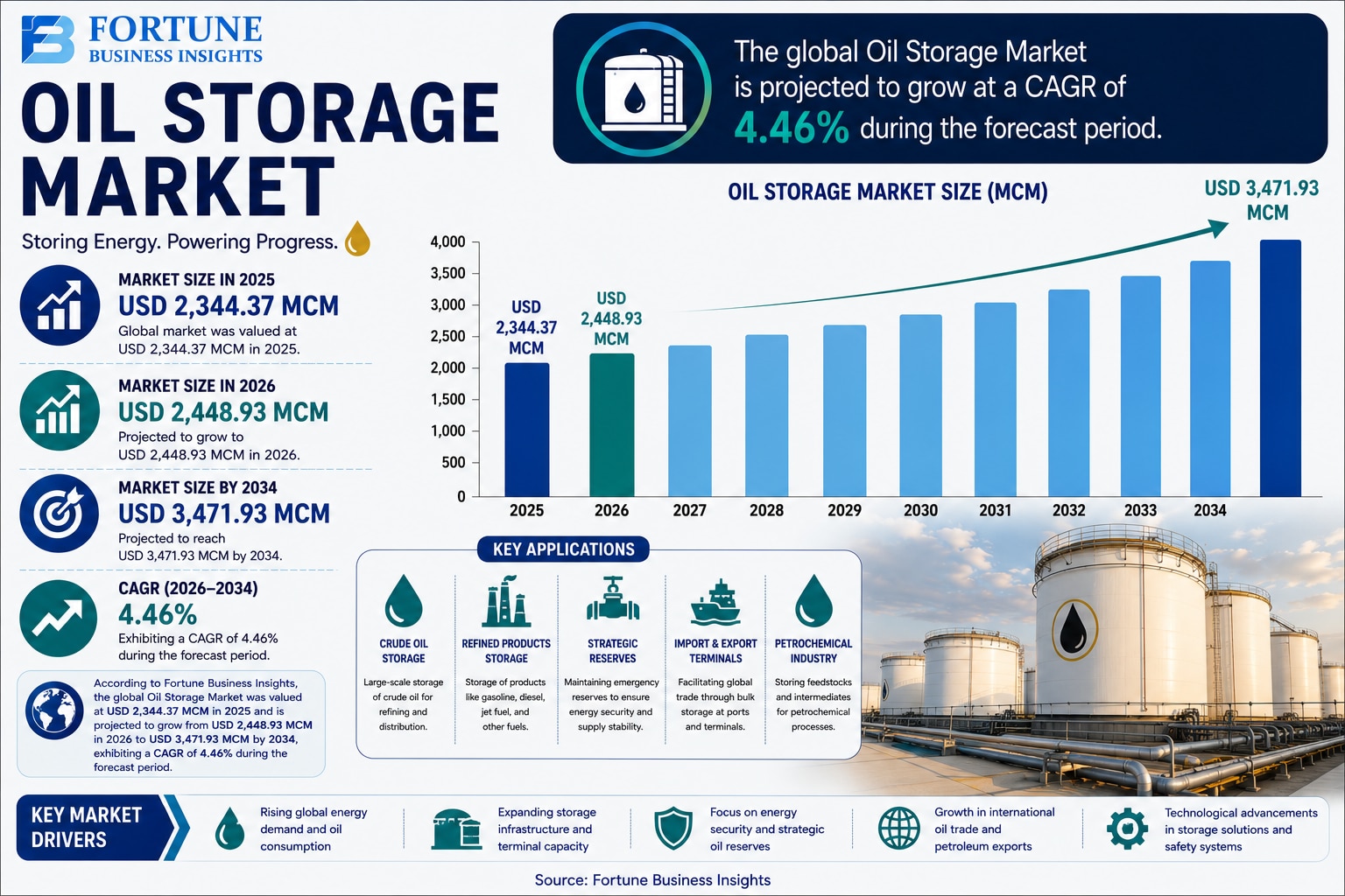 Oil Storage Market: Strategic Analysis and Growth Prospects 2026-2034
 
According to Fortune Busines...