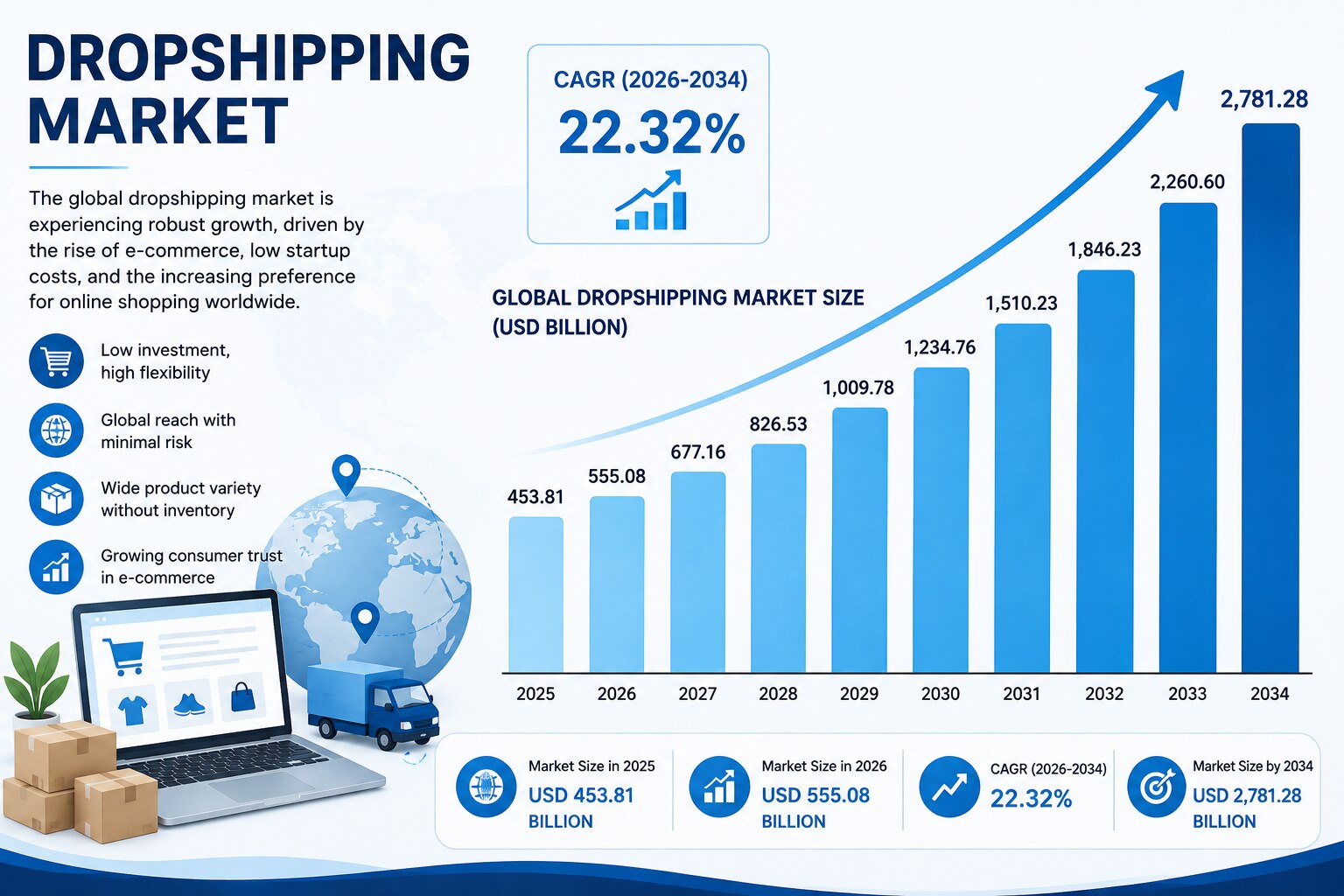 Online Retail Dropshipping Market Size 2026–2034
The global Dropshipping Market was valued at USD 45...