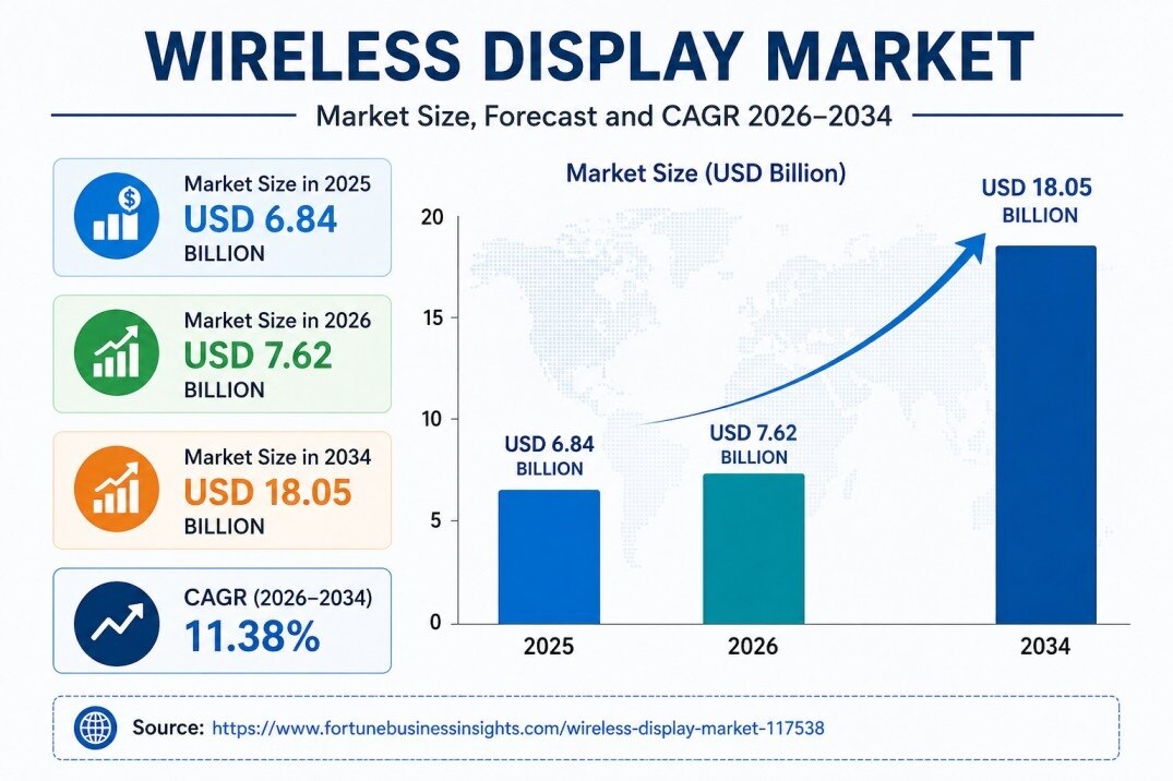 Wireless Display Market Growth Opportunities and Forecast 2026–2034



The global Wireless Display M...
