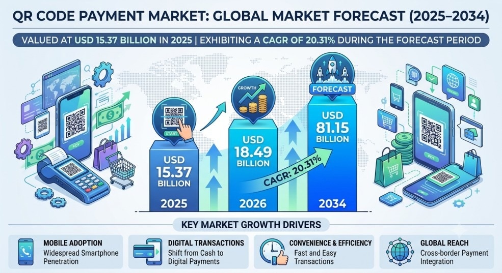 🚀 QR Code Payment Market Set for Strong Growth Through 2034! 💳📱
The global QR Code Payment Market...