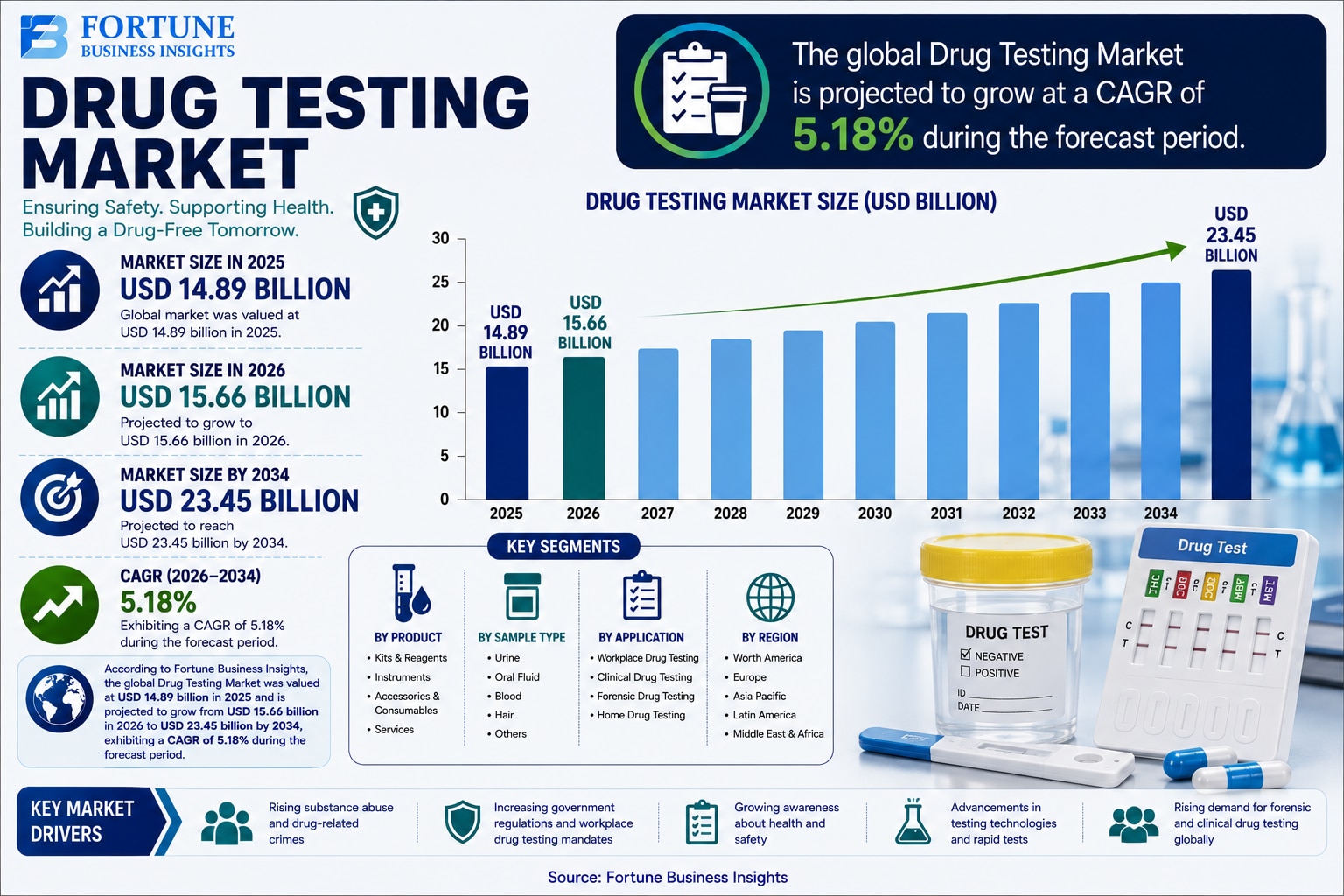 Drug Testing Market: Strategic Analysis and Growth Prospects 2026-2034

According to Fortune Busines...