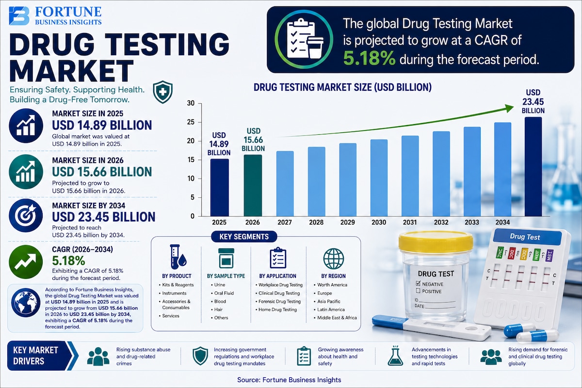 Drug Testing Market: Strategic Analysis and Growth Prospects 2026-2034

According to Fortune Busines...