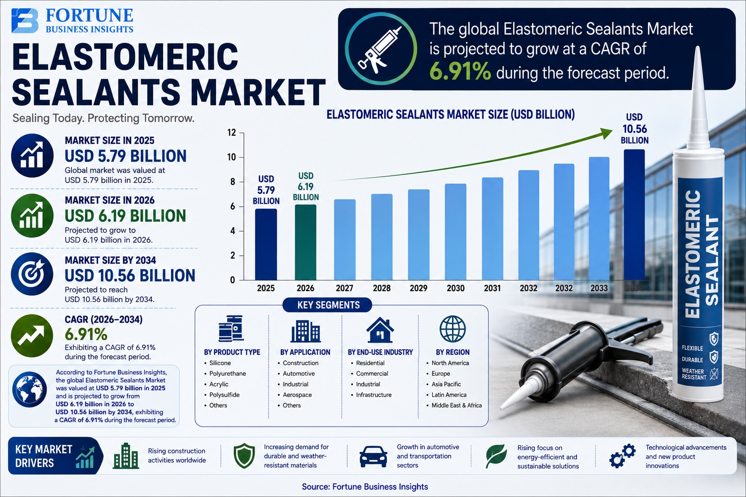 Global Elastomeric Sealants Market: Size, Share, and Future Trends 2026-2034 

According to Fortune ...