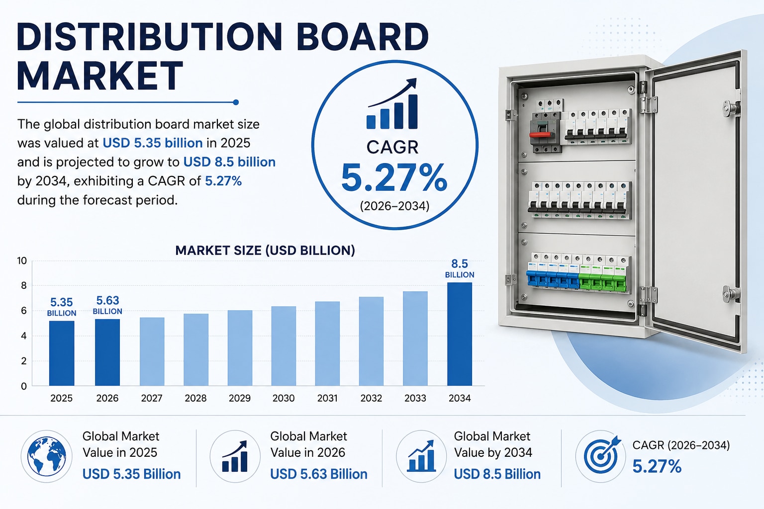 Distribution Board Market Insights 2026–2034
Growing construction activities, smart city initiatives...