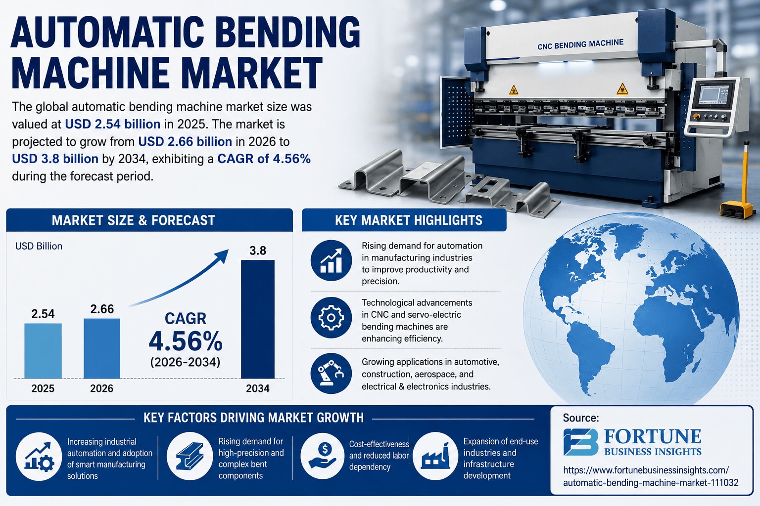Automated Bending Machine Market Forecast 2026–2034
The Automatic Bending Machine Market is expandin...