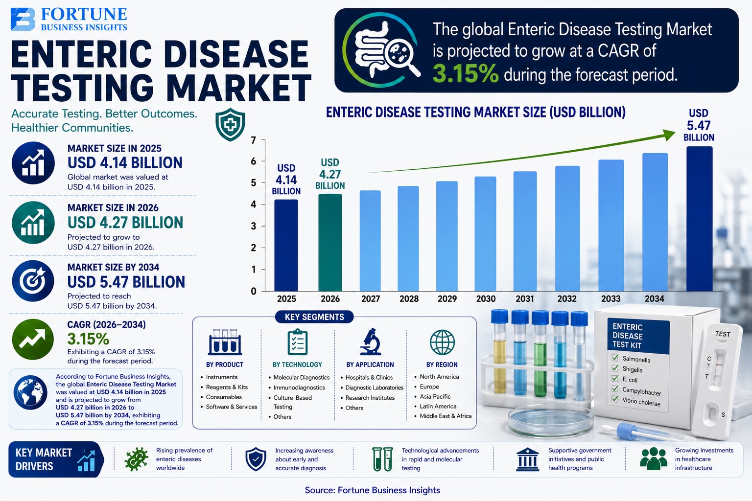 Enteric Disease Testing Market: Strategic Analysis and Growth Prospects 2026-2034

According to Fort...