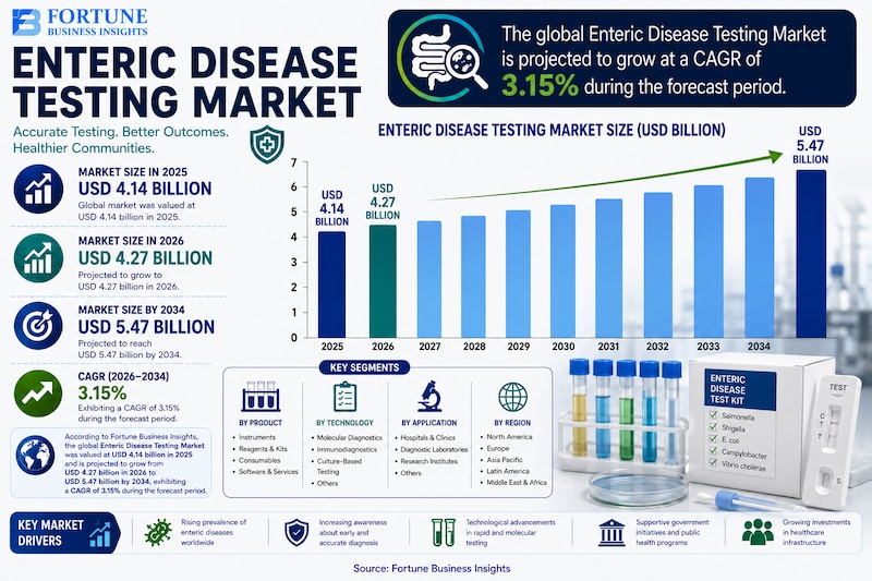 Enteric Disease Testing Market: Strategic Analysis and Growth Prospects 2026-2034

According to Fort...
