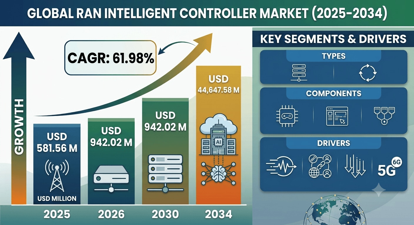 📡 RAN Intelligent Controller Market Set for Explosive Growth by 2034!

The global RAN Intelligent C...