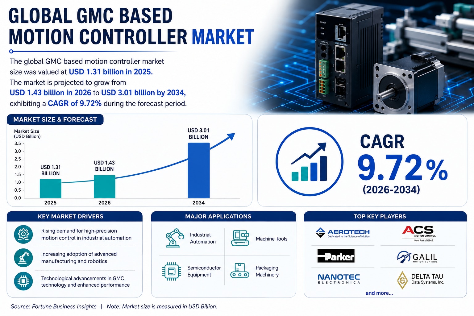 Next-Generation Motion Control Technologies Power GMC-Based Motion Controller Market Growth

Accordi...