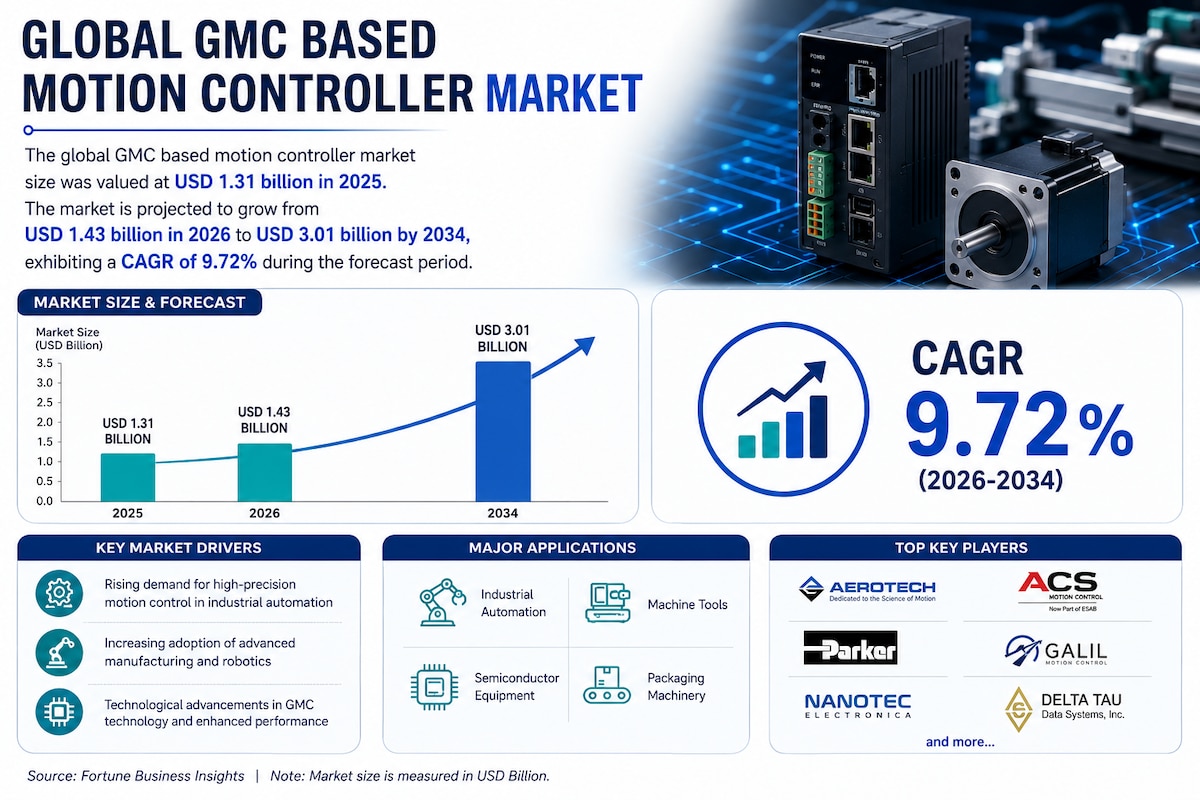 Next-Generation Motion Control Technologies Power GMC-Based Motion Controller Market Growth

Accordi...