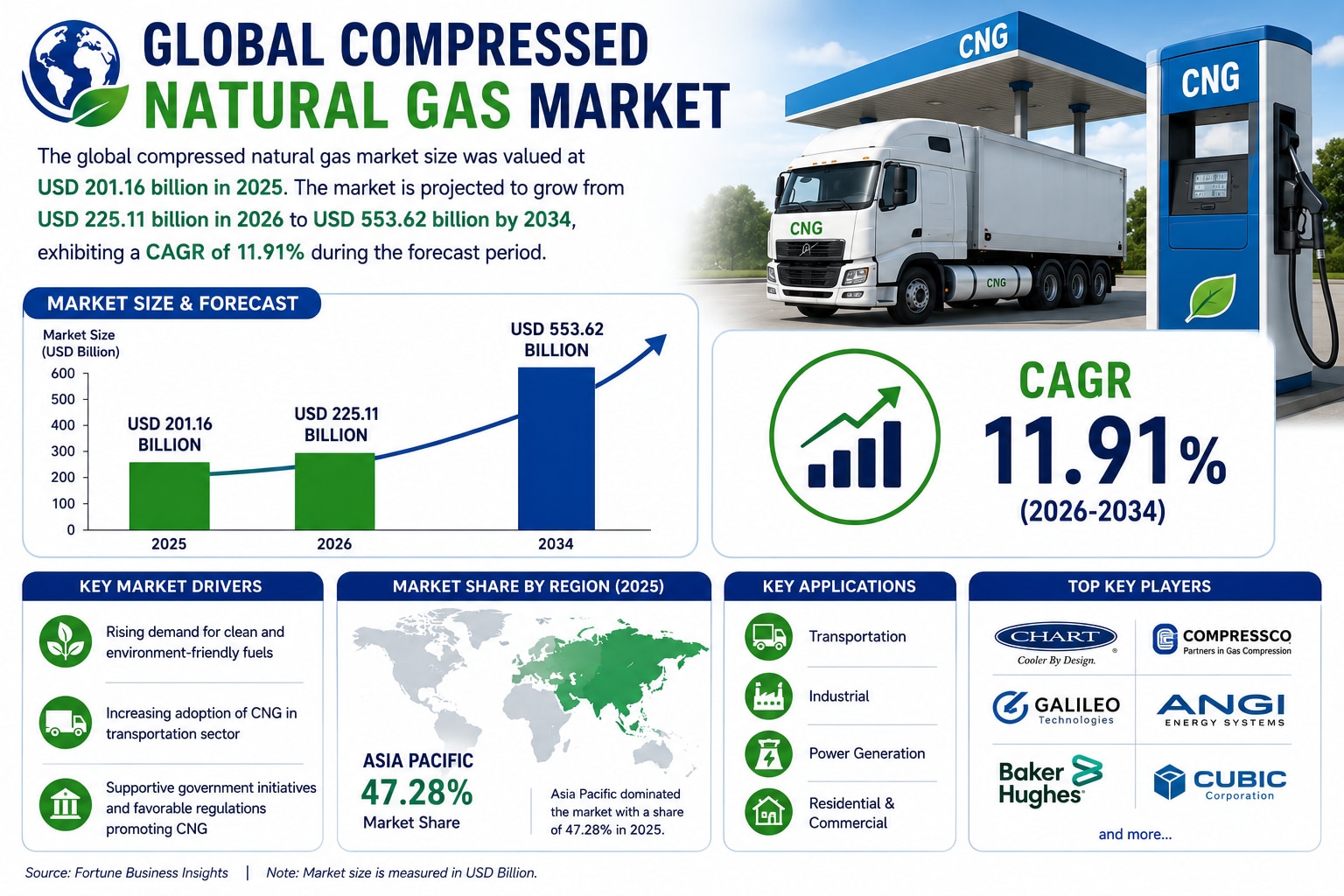 Compressed Natural Gas Market: Competitive Landscape and Emerging Industry Trends

According to Fort...