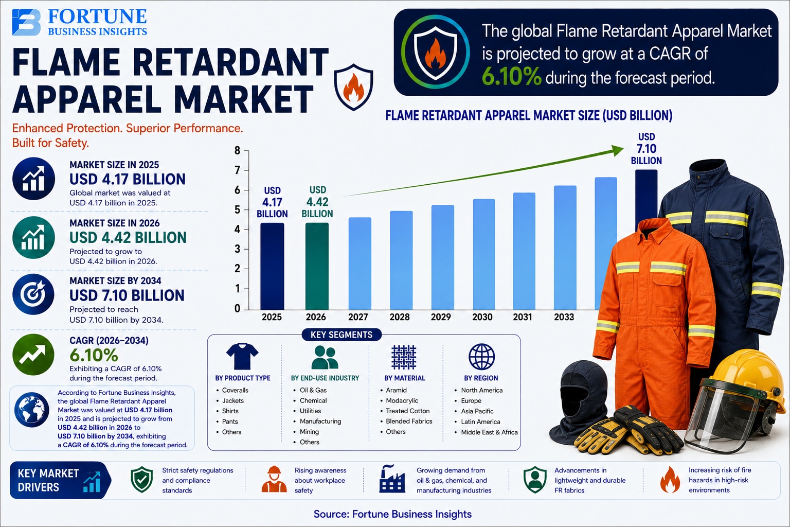 Flame Retardant Apparel Market: Comprehensive Market Report and Analysis 2026-2034

According to For...