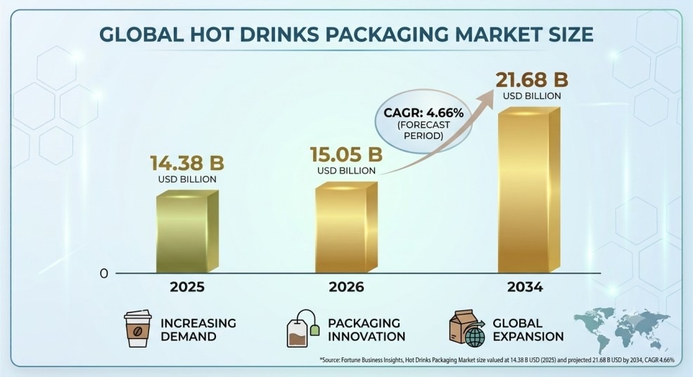 Hot Drinks Packaging Market Regional Outlook 2026–2034


The Hot Drinks Packaging Market is expandin...