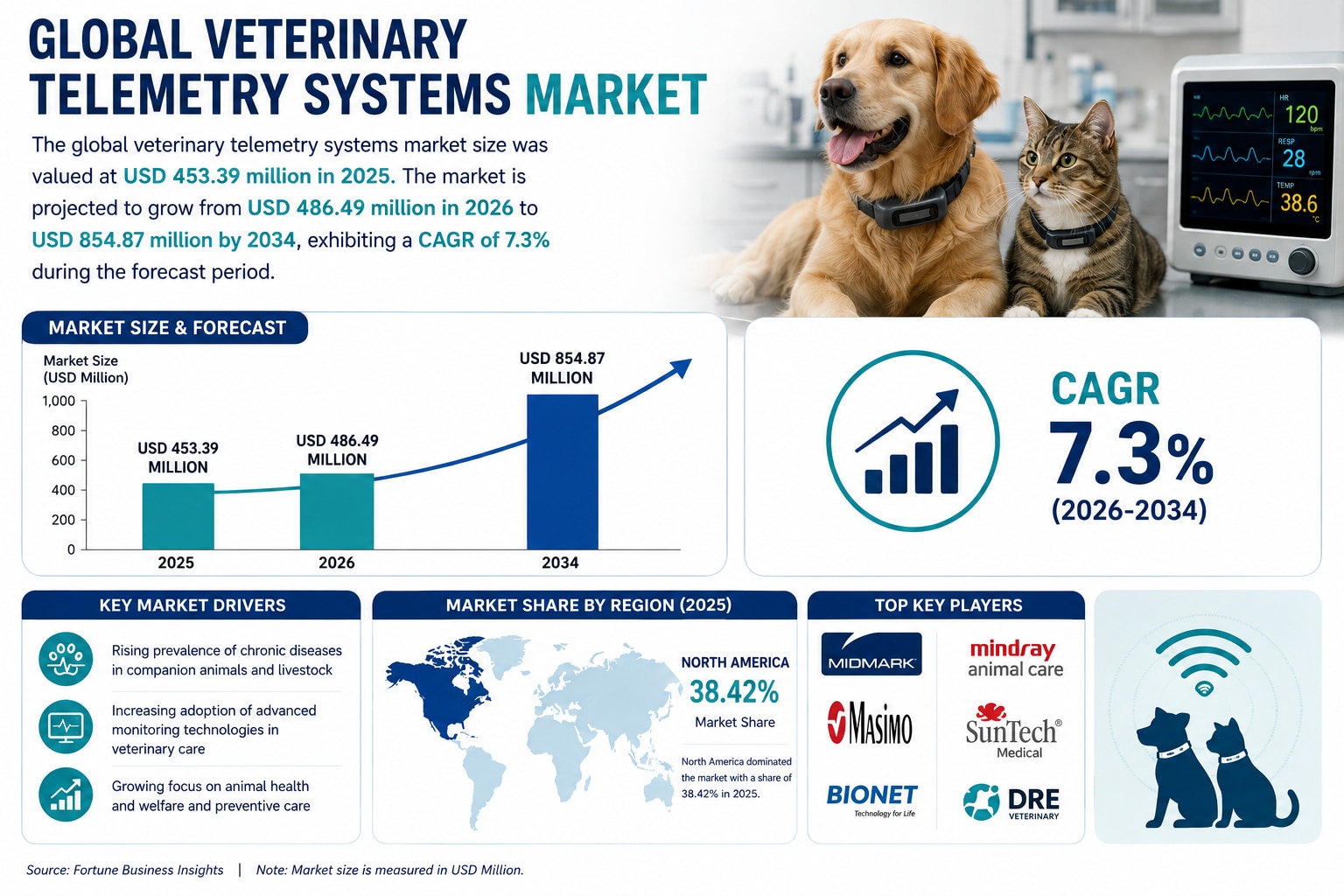 The Future of Veterinary Telemetry Systems in Companion Animal and Research Healthcare

The global v...