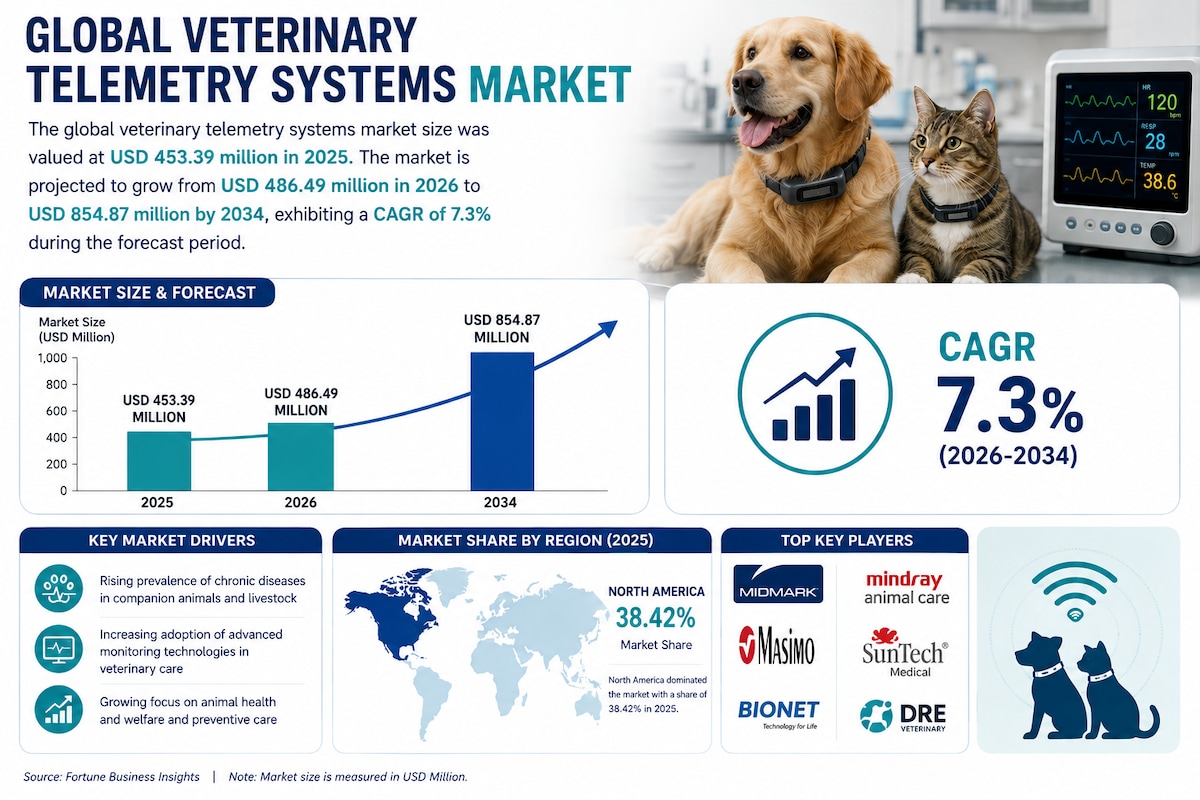 The Future of Veterinary Telemetry Systems in Companion Animal and Research Healthcare

The global v...