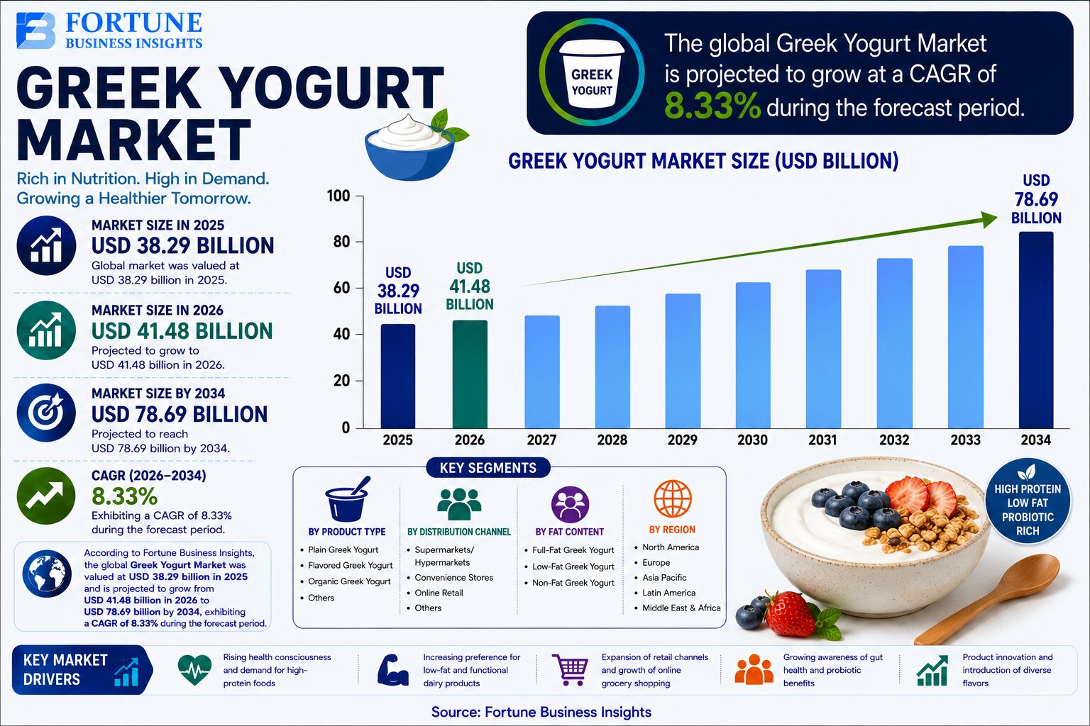 Greek Yogurt Market: Industry Overview and Growth Forecast 2026-2034 

According to Fortune Business...