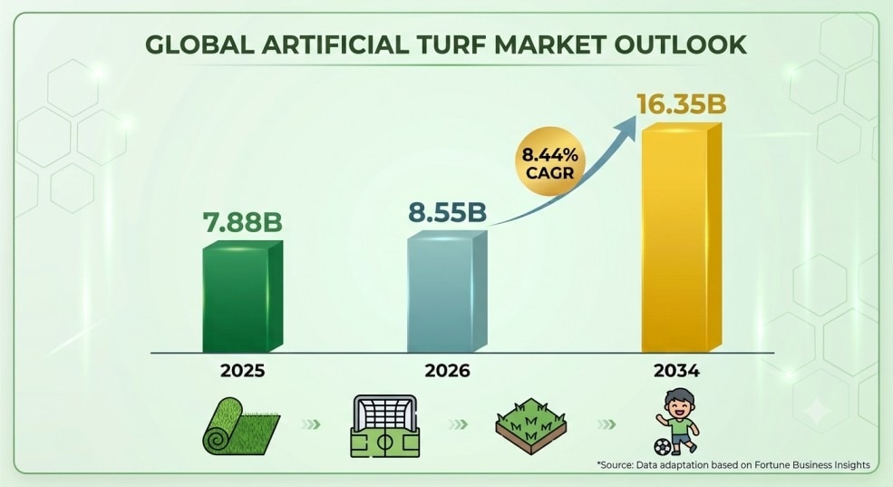 Artificial Turf Market Emerging Trends 2026–2034

The Artificial Turf Market is witnessing significa...