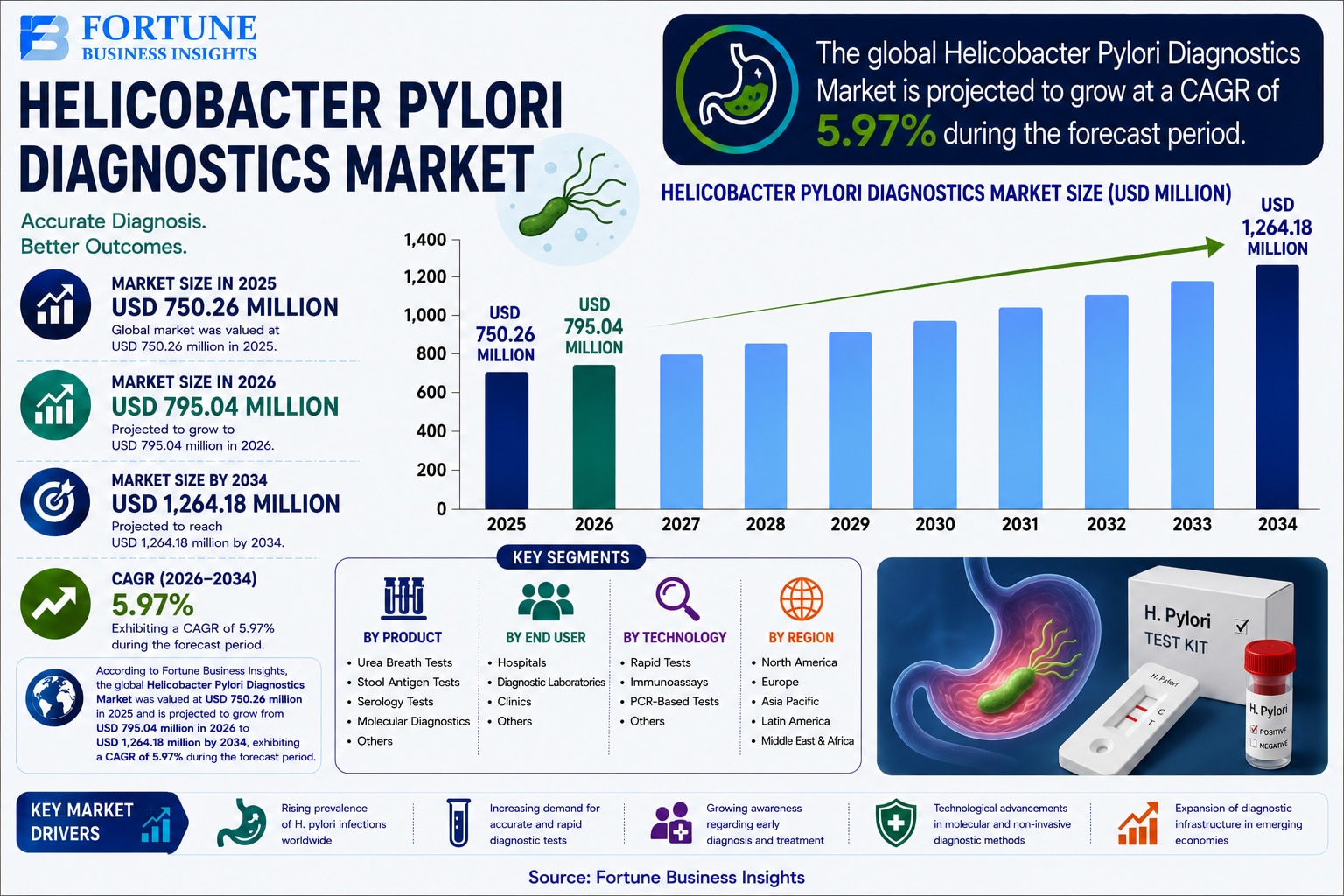 Helicobacter Pylori Diagnostics Market: Regional Growth Trends and Competitive Analysis 2026–2034

A...