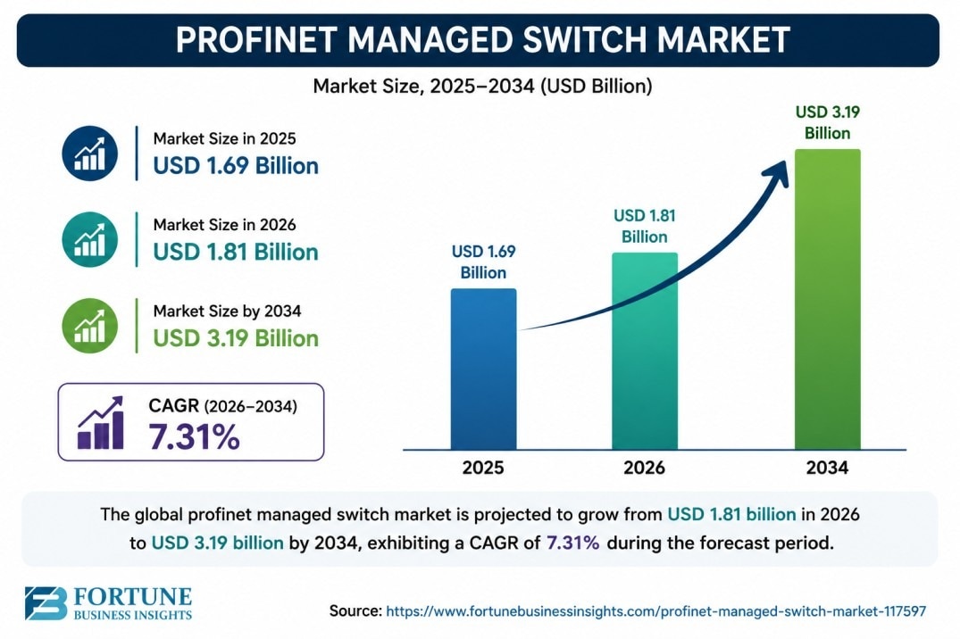 Profinet Managed Switch Market Key Trends, Demand & Growth Forecast 2026–2034


The global Profinet ...