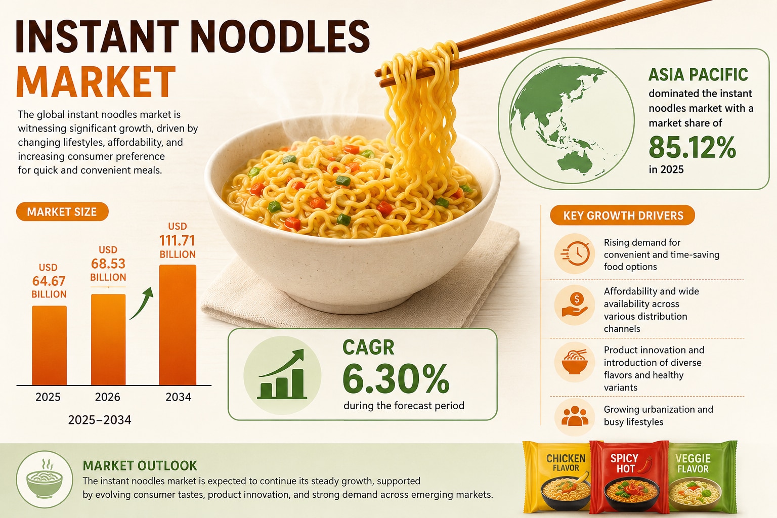 Instant Noodles Market Competitive Landscape 2026–2034
The global Instant Noodles Market is projecte...