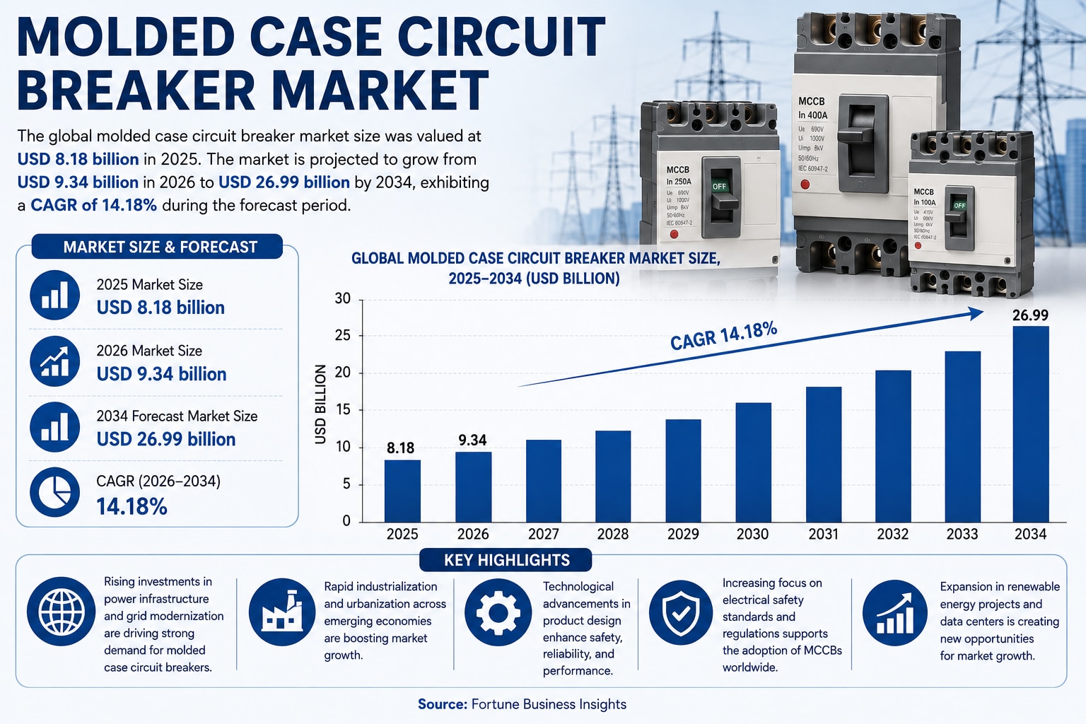 Molded Case Circuit Breaker Market Forecast 2026-2034: Trends and Industry Insights

According to th...