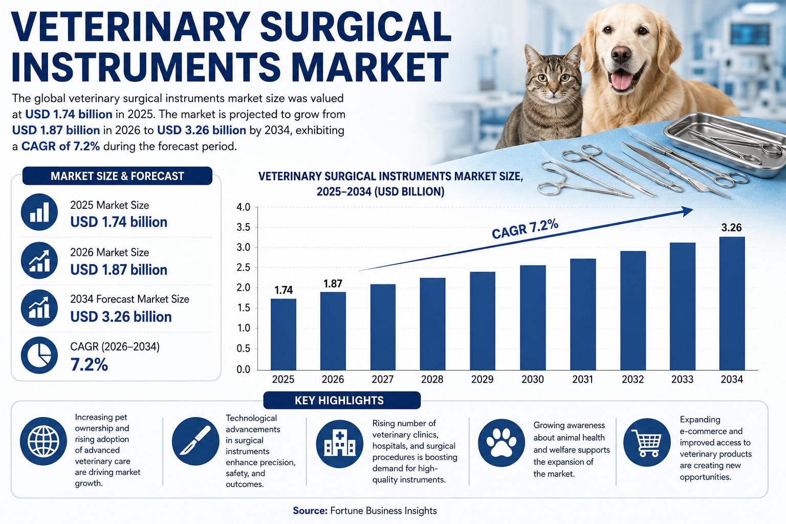 Veterinary Surgical Instruments Market: Key Players, Trends and Growth Prospects

The global veterin...