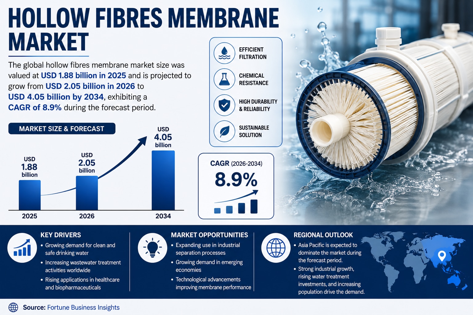 Hollow Fiber Membrane Market Outlook: Opportunities Through 2034

According to the provided market d...