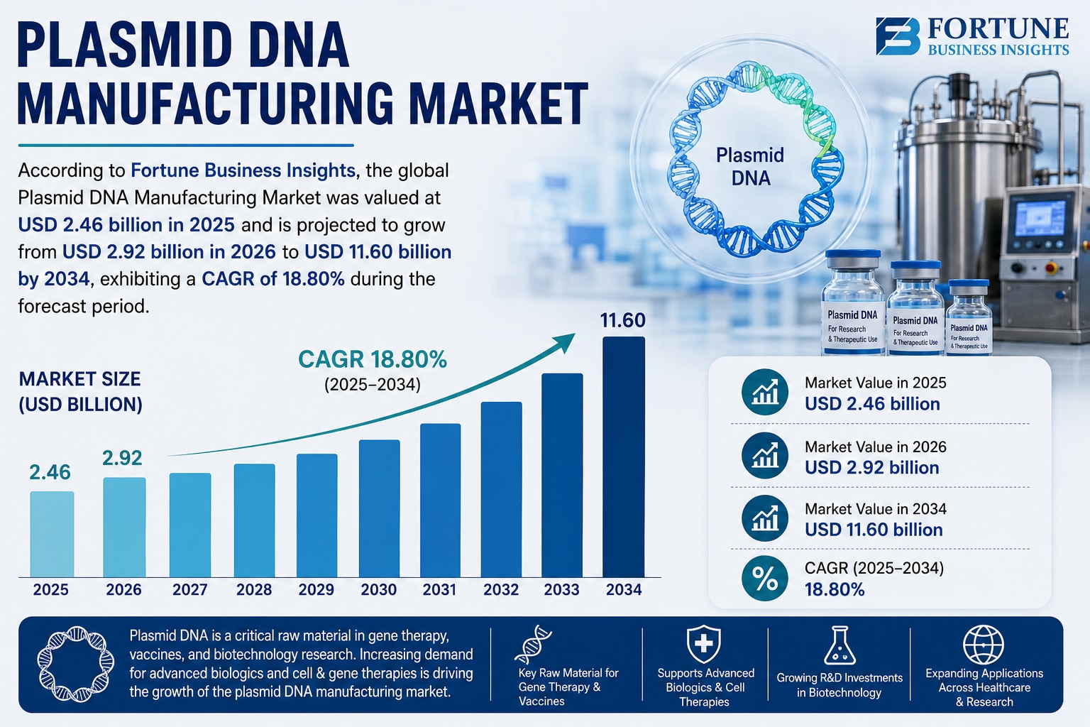 Plasmid DNA Manufacturing Market Regional Growth Trends and Market Opportunities 2026–2034 

Accordi...