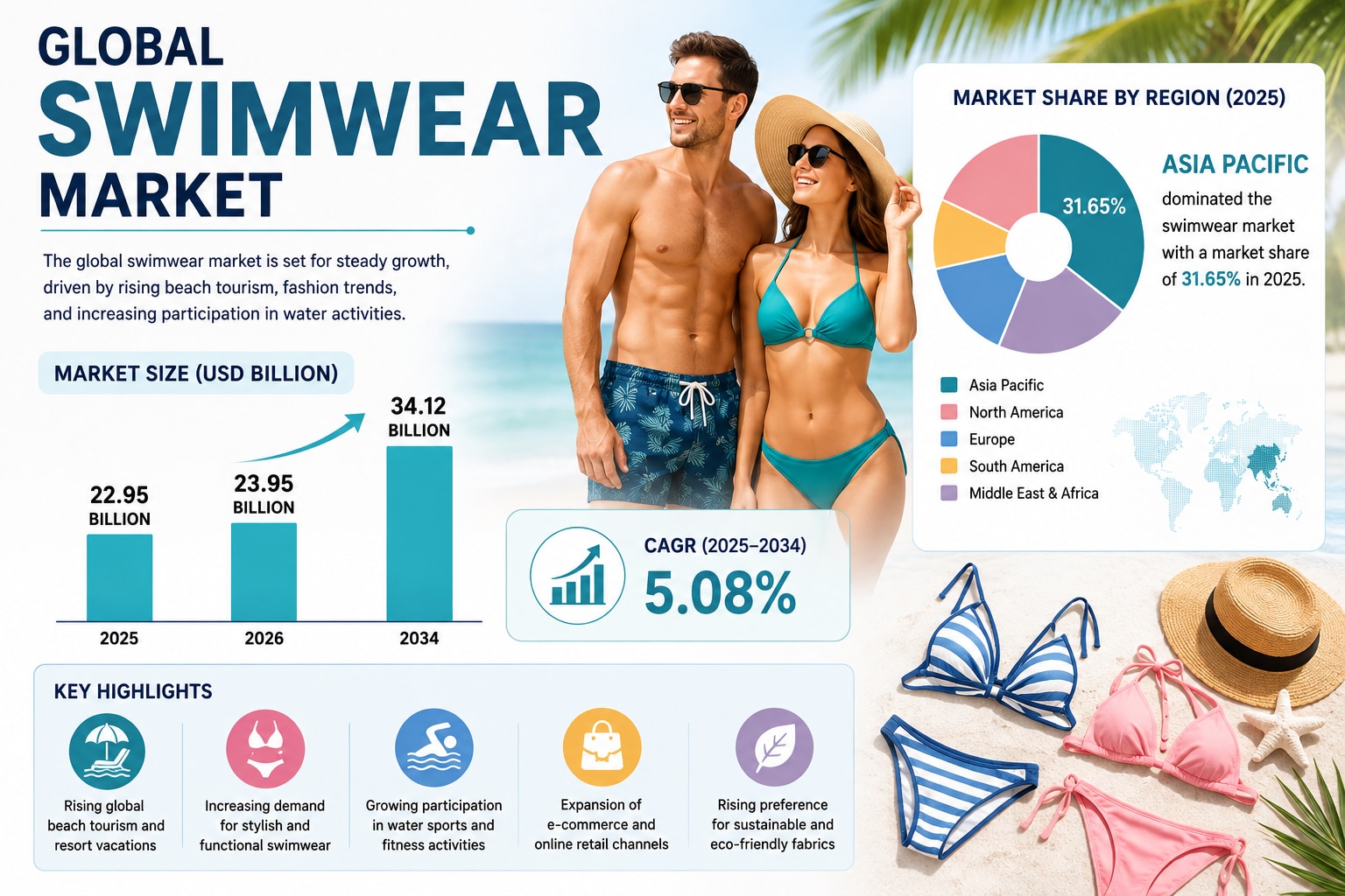 Swimwear Market Growth Drivers and Industry Trends 2026-2034
The global Swimwear Market is projected...