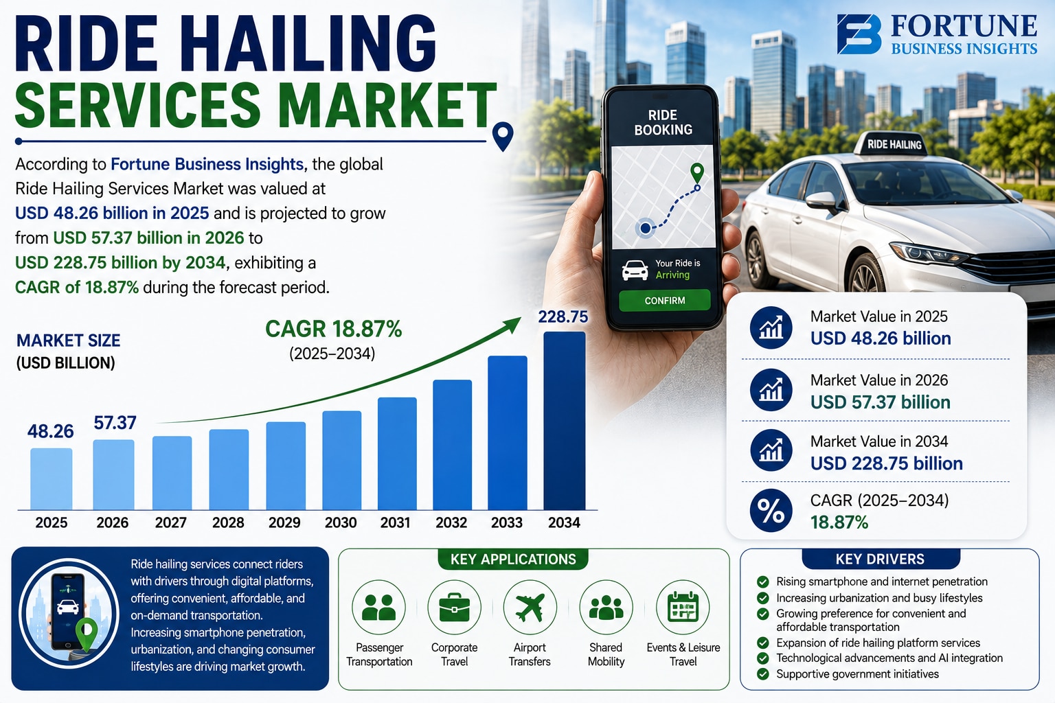 Ride Hailing Services Market Rising Opportunities from Electric and Connected Vehicles 2026–2034

Ac...