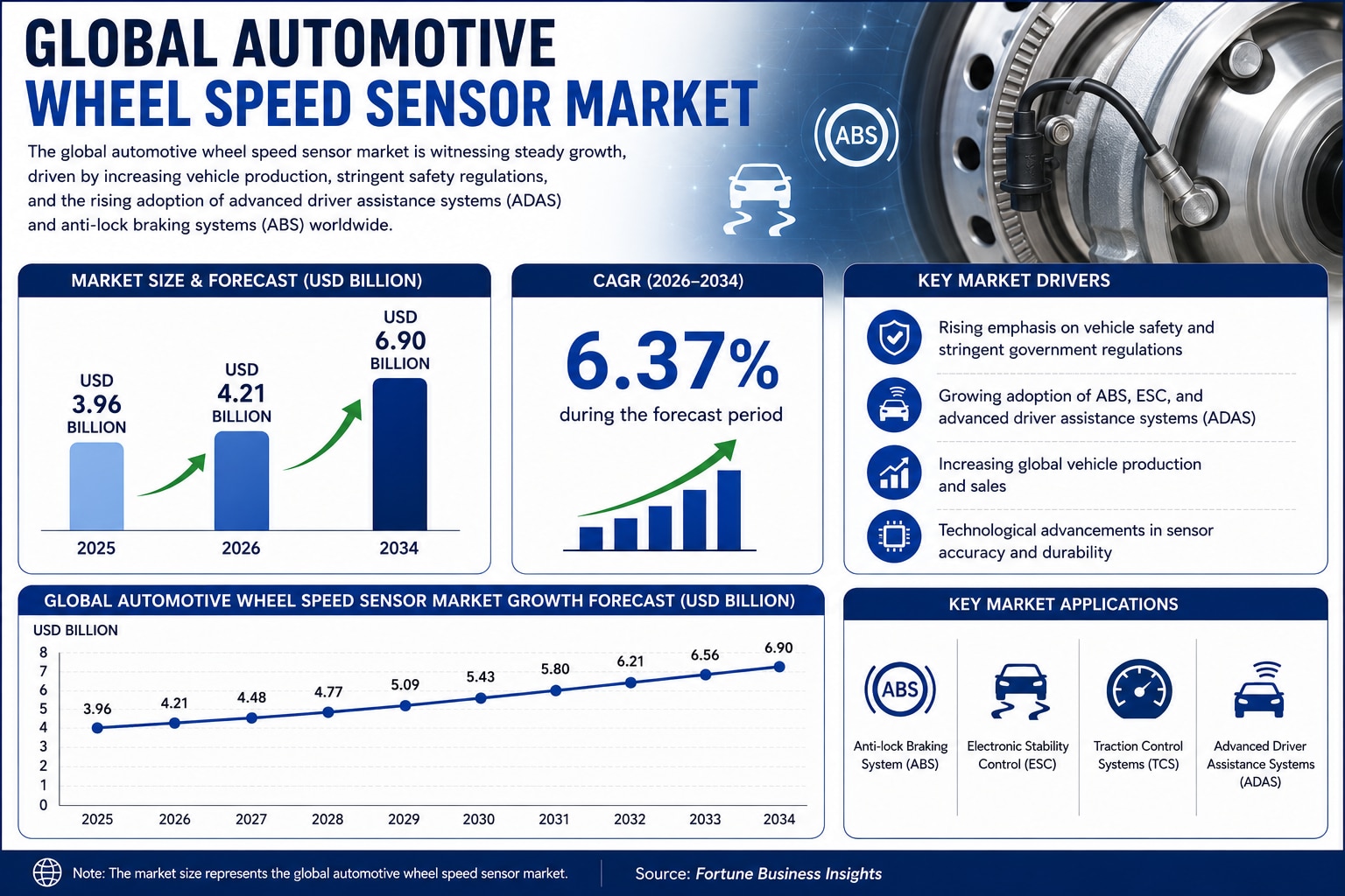 Automotive Wheel Speed Sensor Market 2034: Growth Prospects and Key Trends

The global automotive wh...