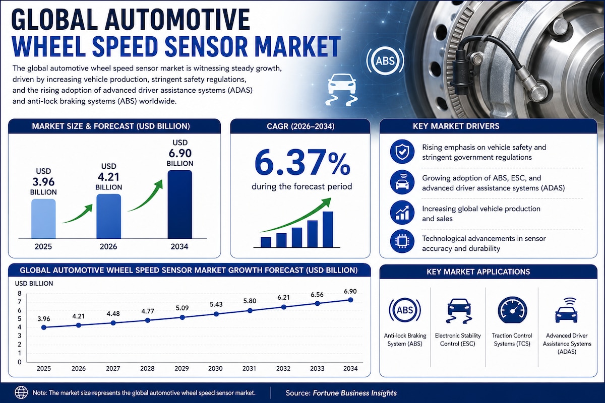 Automotive Wheel Speed Sensor Market 2034: Growth Prospects and Key Trends

The global automotive wh...