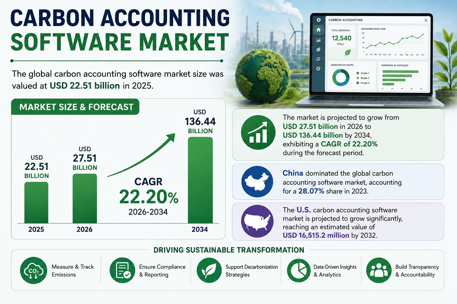 Carbon Accounting Software Market Size, Share, Trends and Forecast 2026-2034
The Carbon Accounting S...