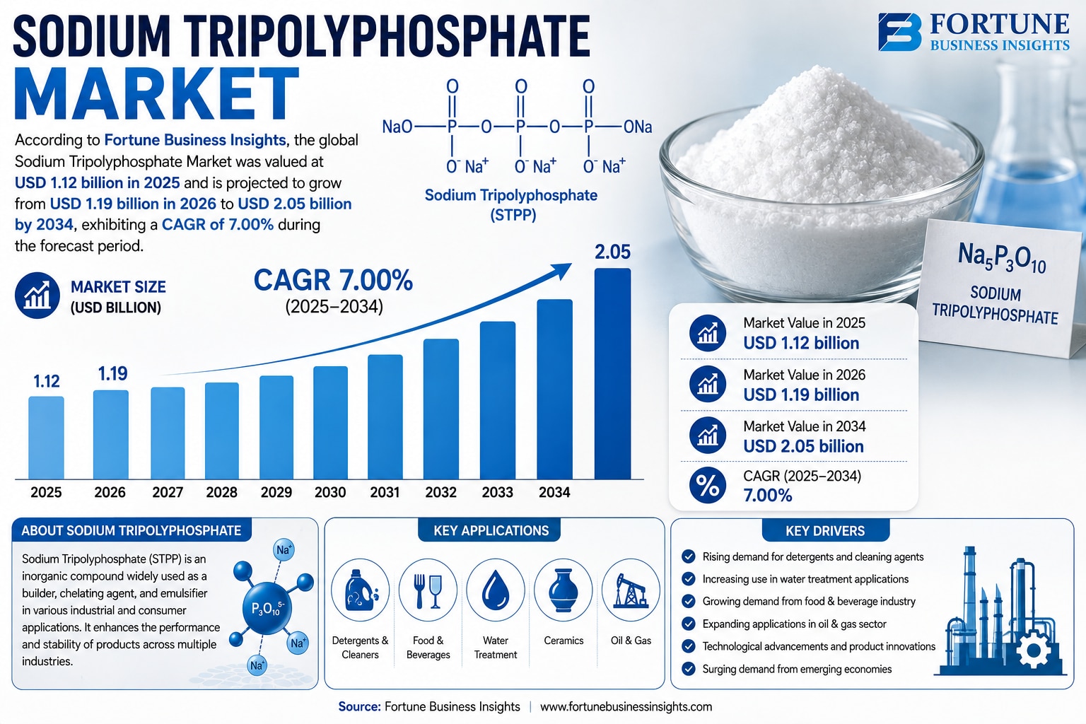 Sodium Tripolyphosphate Market Rising Applications in Food Processing and Industrial Manufacturing 2...
