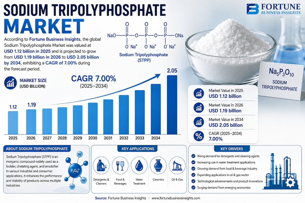 Sodium Tripolyphosphate Market Rising Applications in Food Processing and Industrial Manufacturing 2...