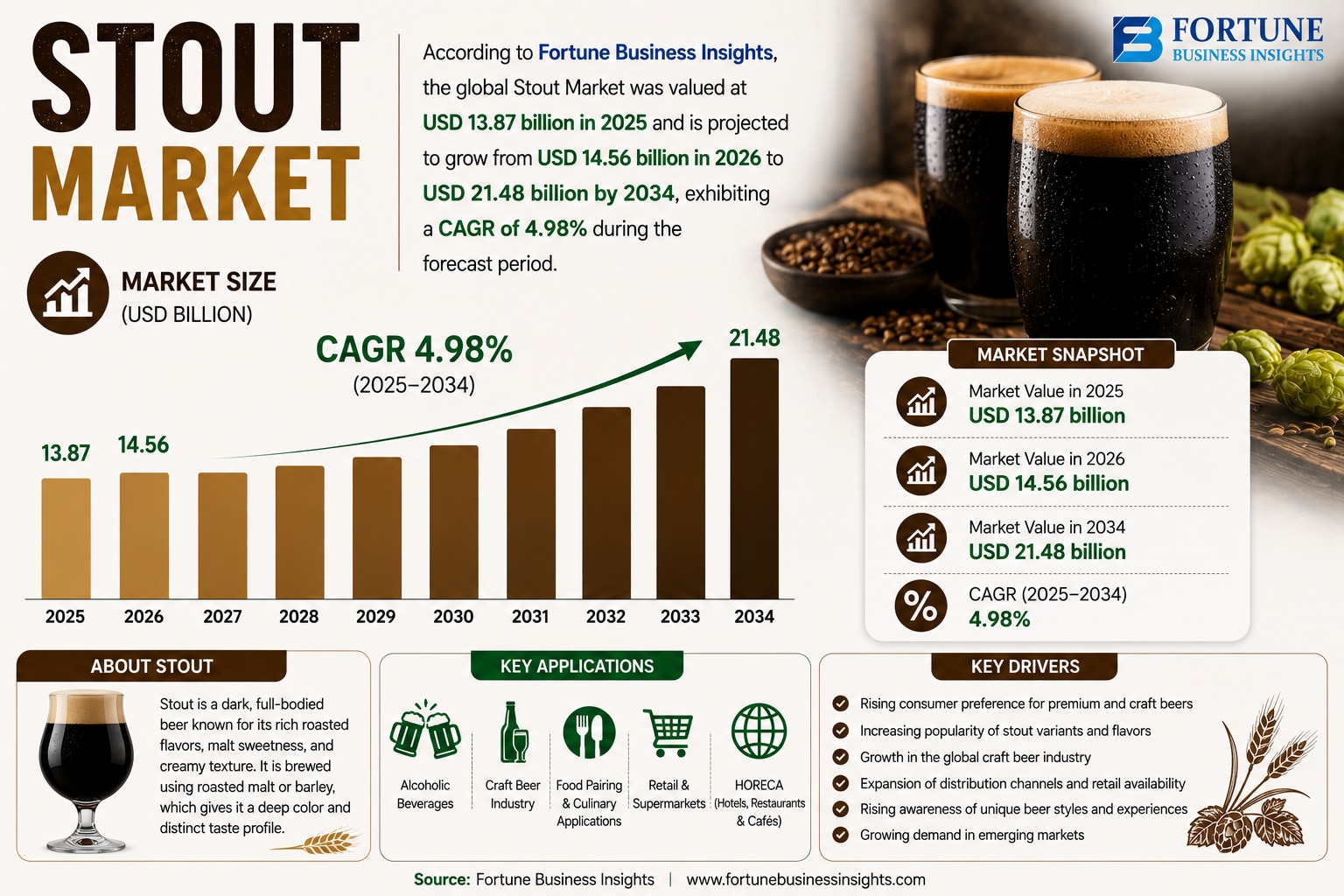 Stout Market Regional Growth Trends and Market Opportunities 2026–2034  

According to Fortune Busin...
