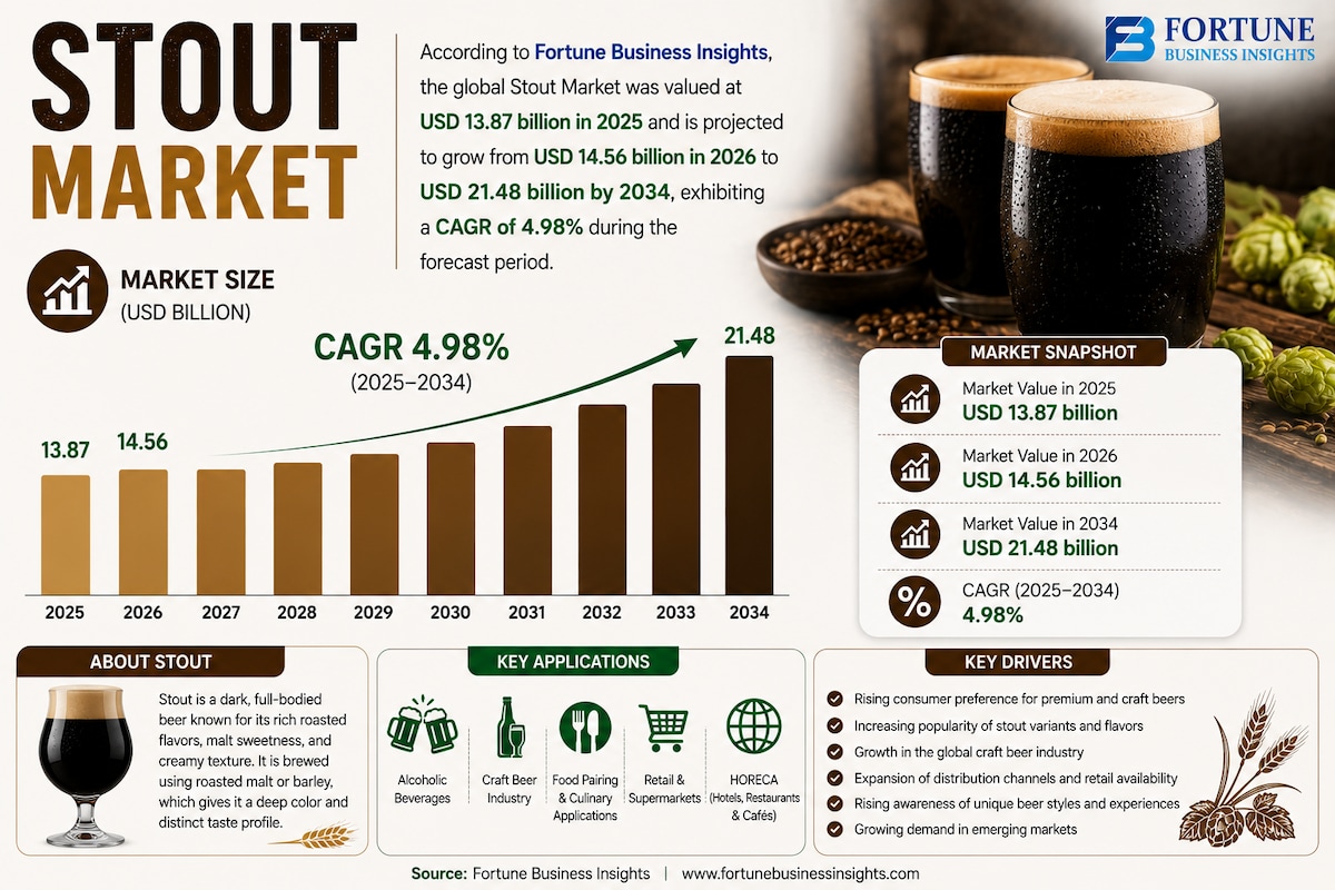 Stout Market Regional Growth Trends and Market Opportunities 2026–2034  

According to Fortune Busin...