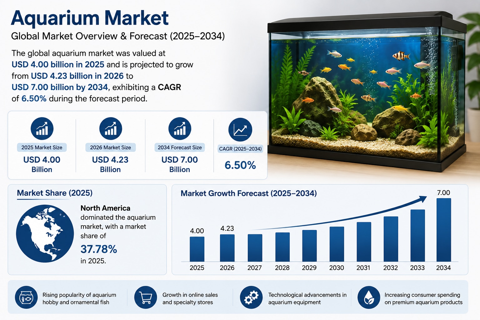 Aquarium Market Revenue 2026-2034
The global Aquarium Market is experiencing steady growth, driven b...
