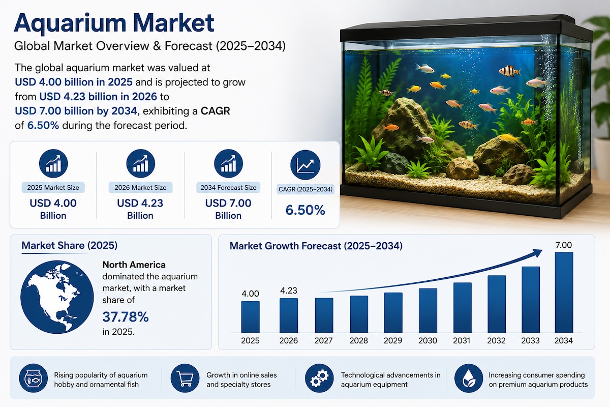 Aquarium Market Revenue 2026-2034
The global Aquarium Market is experiencing steady growth, driven b...