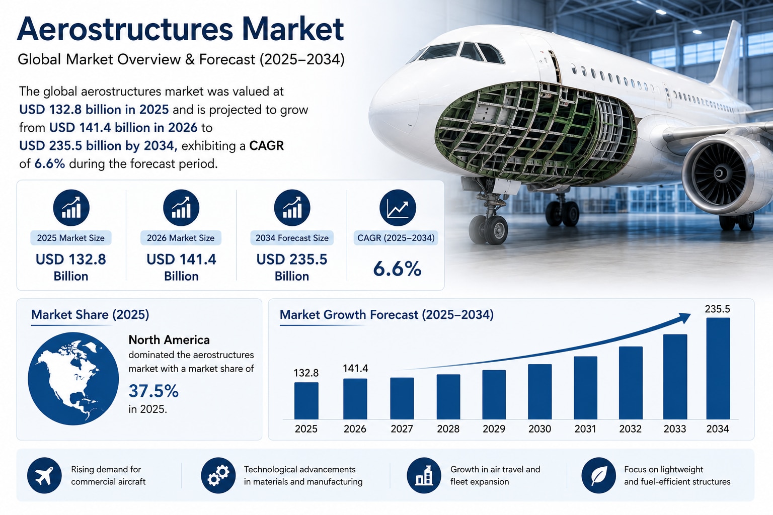 Global Aerostructures Market Size and Share 2026–2034
Growing air passenger traffic, defense aircraf...